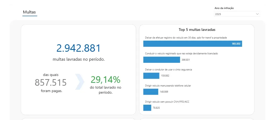 Diagrama de multa do Detran mostrando a quantidade de multas lavradas